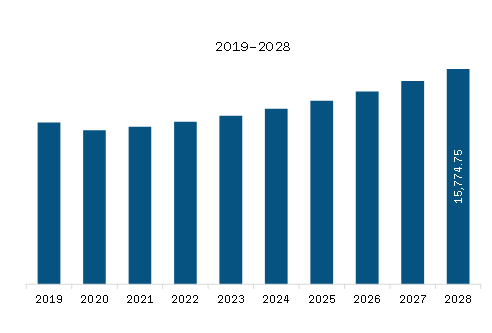 Europe Powersports Market Revenue and Forecast to 2028 (US$ Million)