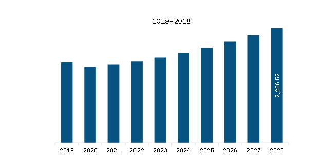 Europe Refrigerant Market Revenue and Forecast to 2028 (US$ Million)
