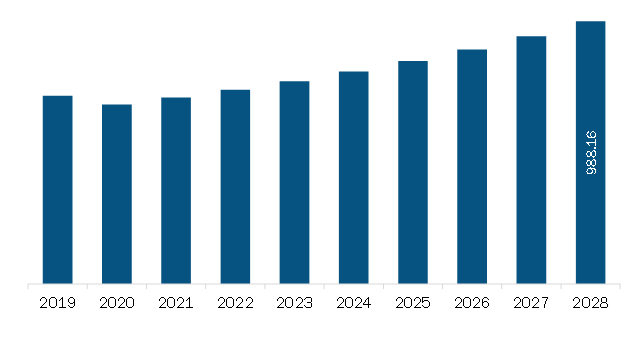 Europe retro reflective textiles Market Revenue and Forecast to 2028 (US$ Million)  