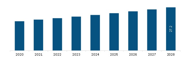 Europe Sewer Machine Market Revenue and Forecast to 2028 (US$ Mn)