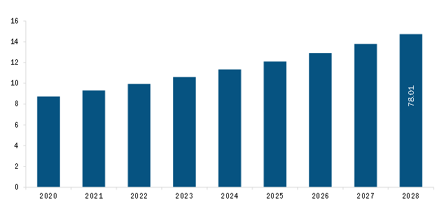  Europe Silicone Based Catheters Market Revenue and Forecast to 2028 (US$ Mn)