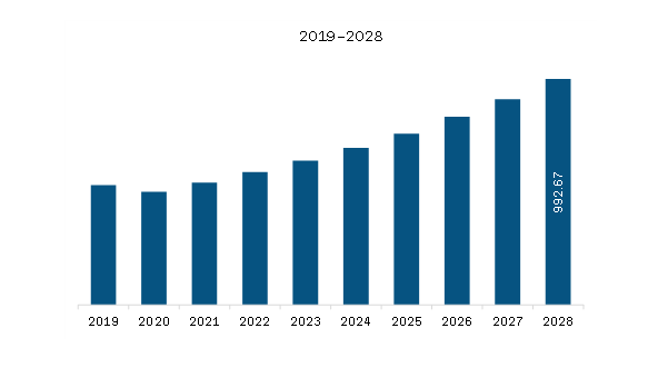 Europe Single Pair Ethernet Market Revenue and Forecast to 2028 (US$ Million)