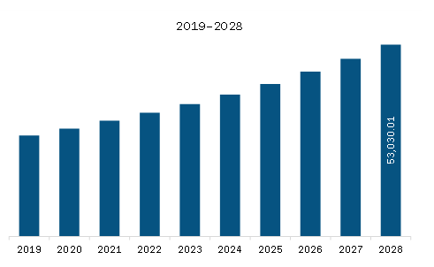 Europe Skin Care Products Market Revenue and Forecast to 2028 (US$ Million) 