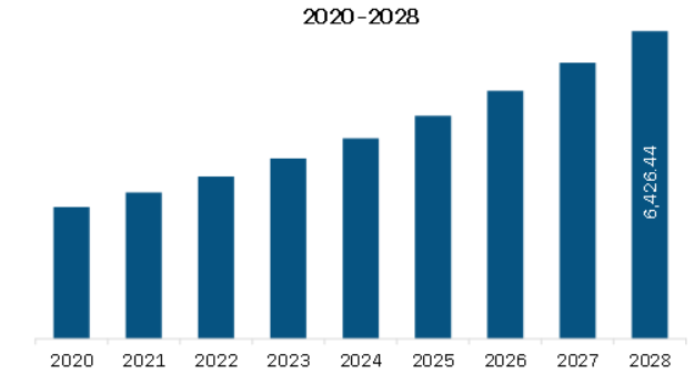 Europe Skincare Treatment Devices Market Revenue and Forecast to 2028 (US$ Million)
