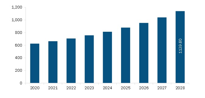 Europe Social Trading Platform Market Revenue and Forecast to 2028 (US$ Mn)