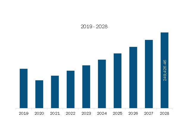 Europe Tobacco Product Revenue and Forecast to 2028 (US$ Million)