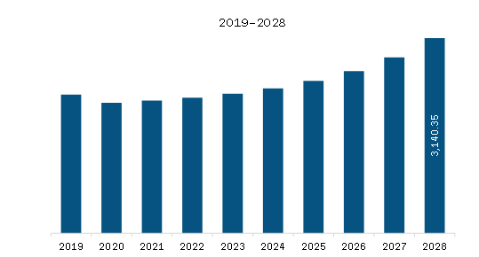Europe Two-Way Radio Equipment Market Revenue and Forecast to 2028 (US$ Million)