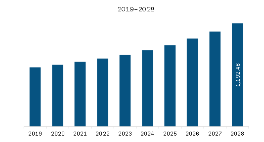 Europe Urban Planning and Design Software Market Revenue and Forecast to 2028 (US$ Million)