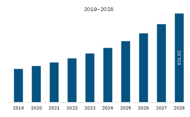 Europe Virtual IT Lab Software Market Revenue and Forecast to 2028 (US$ Million)