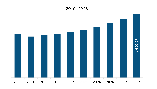 Europe Visible and UV Laser Diode Market Revenue and Forecast to 2028 (US$ Million)