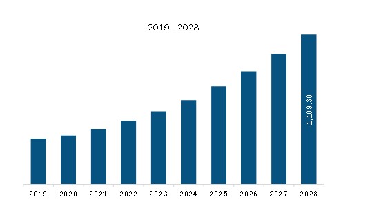 Europe Wearable Sensor Revenue and Forecast to 2028 (US$ million)