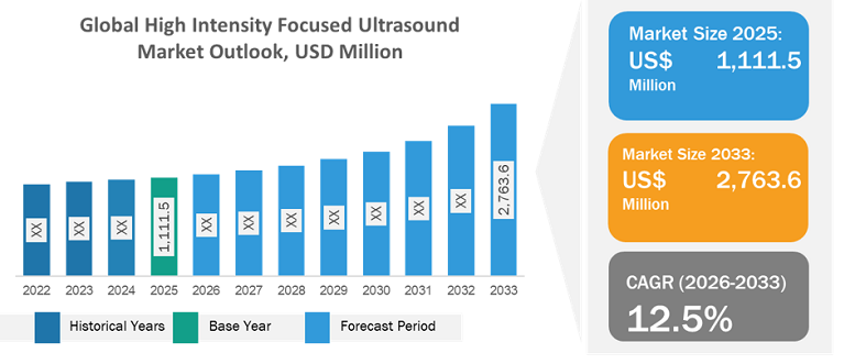 High Intensity Focused Ultrasound Market