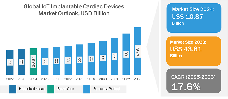 IoT Implantable Cardiac Devices Market
