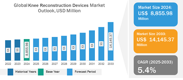 Knee Reconstruction Devices Market