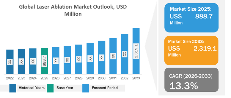 Laser Ablation Market