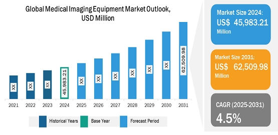 Medical Imaging Equipment Market