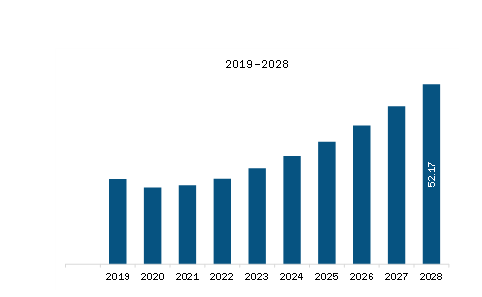 MEA 3D Printing Polymer Material Market for Medical Application Revenue and Forecast to 2028 (US$ Million)