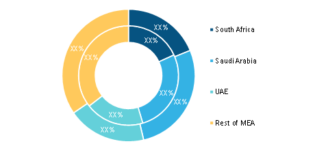 MEA 3D Printing Polymer Material Market for Medical Application, By Country, 2020 and 2028 (%)