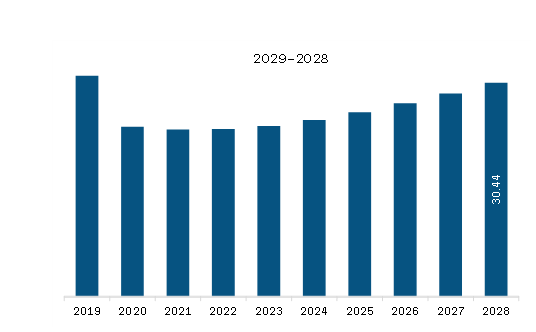 MEA Aerospace Titanium Fasteners Market Revenue and Forecast to 2028 (US$ Million)