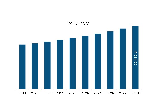 Middle East & Africa Agar-Agar Revenue and Forecast to 2028 (US$ Thousand)