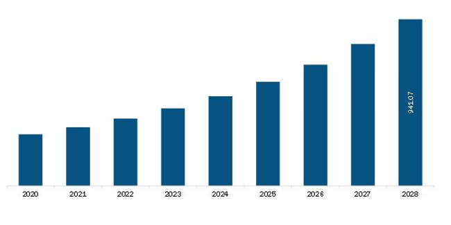 Middle East & Africa Architecture Software Market Revenue and Forecast to 2028 (US$ Million)