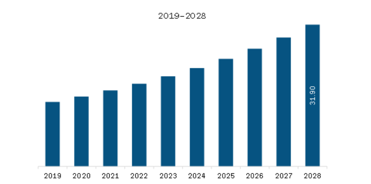 Middle East & Africa Athleisure Market Revenue and Forecast to 2028 (US$ Million)