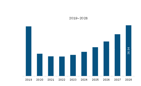 MEA Automotive Brake Pads Market Revenue and Forecast to 2028 (US$ Million)