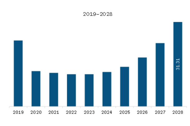 Middle East & Africa Automotive Brake Shims Market Revenue and Forecast to 2028 (US$ Million)