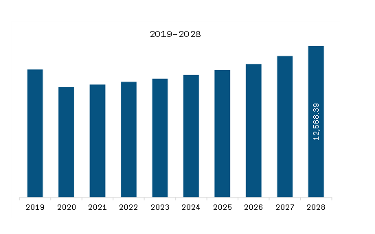 MEA Automotive Tire Aftermarket Market Revenue and Forecast to 2028 (US$ Million)