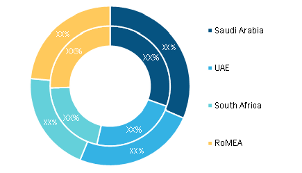 Middle East & Africa Autotransfusion Devices Market, By Country, 2020 and 2028 (%) 