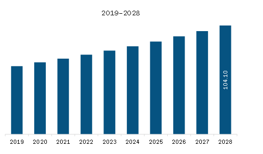 Middle East & Africa Battery Testing Equipment Market Revenue and Forecast to 2028 (US$ Million)