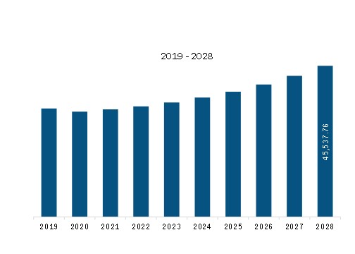  Middle East & Africa Benzoic Acid Market Revenue and Forecast to 2028 (US$ Thousand)