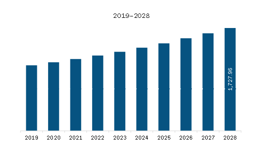 MEA Cardiac Monitoring Devices Market Revenue and Forecast to 2028 (US$ Million)