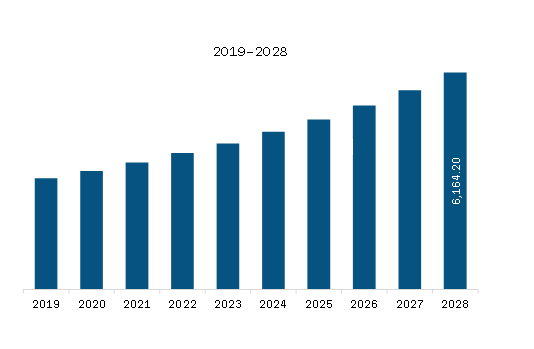 MEA Cosmeceuticals Market Revenue and Forecast to 2028 (US$ Million)