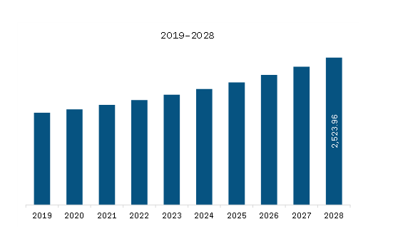 MEA Cosmetic Packaging Market Revenue and Forecast to 2028 (US$ Million)