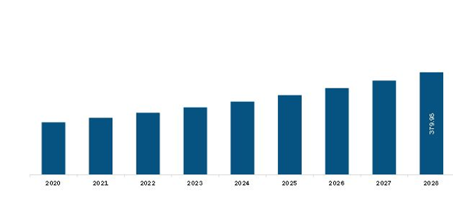 Middle East & Africa Custom Procedure Kits Market Revenue and Forecast to 2028 (US$ Million)