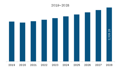 MEA Data Bus Market Revenue and Forecast to 2028 (US$ Million)