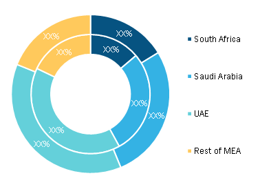 MEA Data Bus Market, By Country, 2020 and 2028 (%)