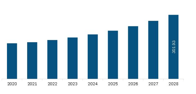Middle East and Africa Dental CAD/CAM Market Revenue and Forecast to 2028 (US$ Million)