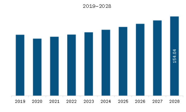 Middle East & Africa Dental Veneer Market Revenue and Forecast to 2028 (US$ Million)