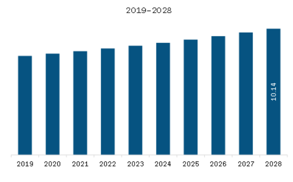 Middle East & Africa Depth of Anesthesia Monitoring Market Revenue and Forecast to 2028 (US$ Million)