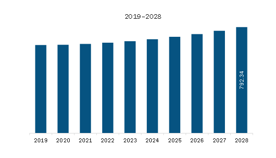 MEA Dermatology OTC Medications Market Revenue and Forecast to 2028 (US$ Million)