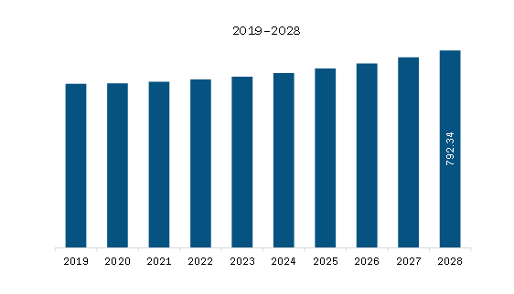 MEA Dermatology OTC Medications Market Revenue and Forecast to 2028 (US$ Million)    