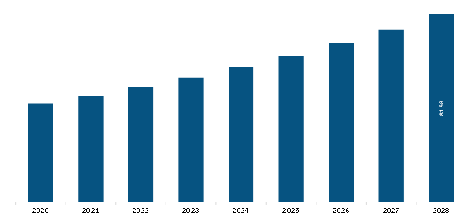 MEA Diet Pills Market Revenue and Forecast to 2028 (US$ Million)