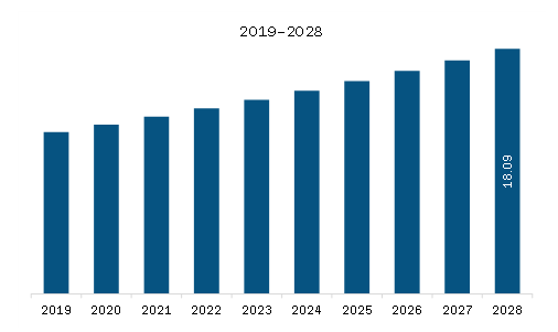 MEA Digital Wound Measurement Devices Market Revenue and Forecast to 2028 (US$ Million)