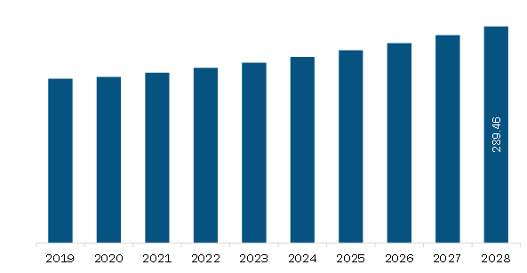 MEA Embedded Hypervisor Market Revenue and Forecast to 2028 (US$ Million)