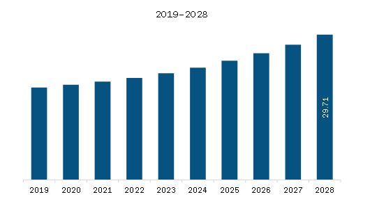 MEA Equipment Rental Software Market Revenue and Forecast to 2028 (US$ Million)