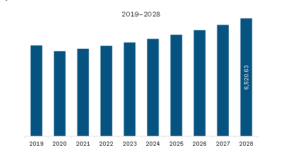 MEA Food Service Packaging Market Revenue and Forecast to 2028 (US$ Million)