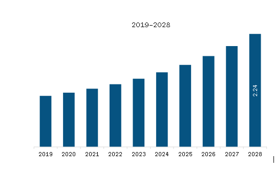 MEA Frozen Tissues Samples Market Revenue and Forecast to 2028 (US$ Million)