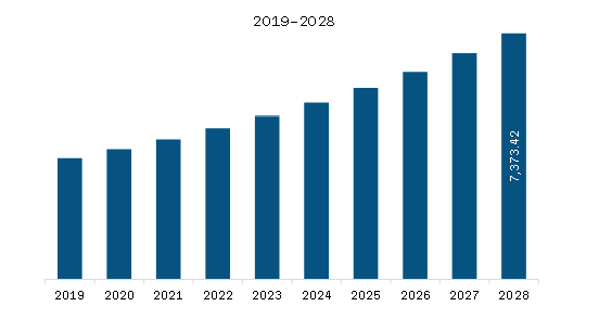 Middle East & Africa Functional Beverages Market Revenue and Forecast to 2028 (US$ Million)